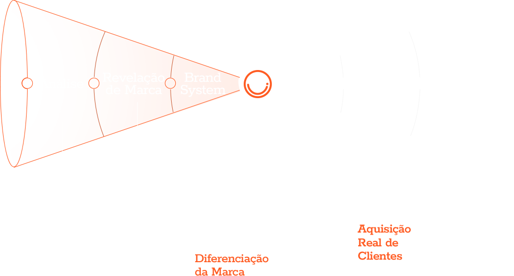 Funil Método Legado